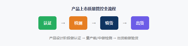质量管控流程